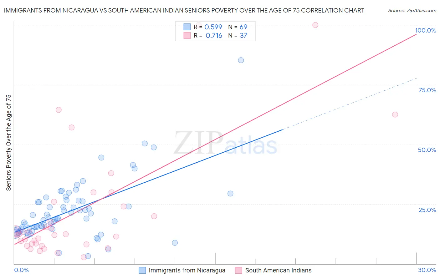 Immigrants from Nicaragua vs South American Indian Seniors Poverty Over the Age of 75