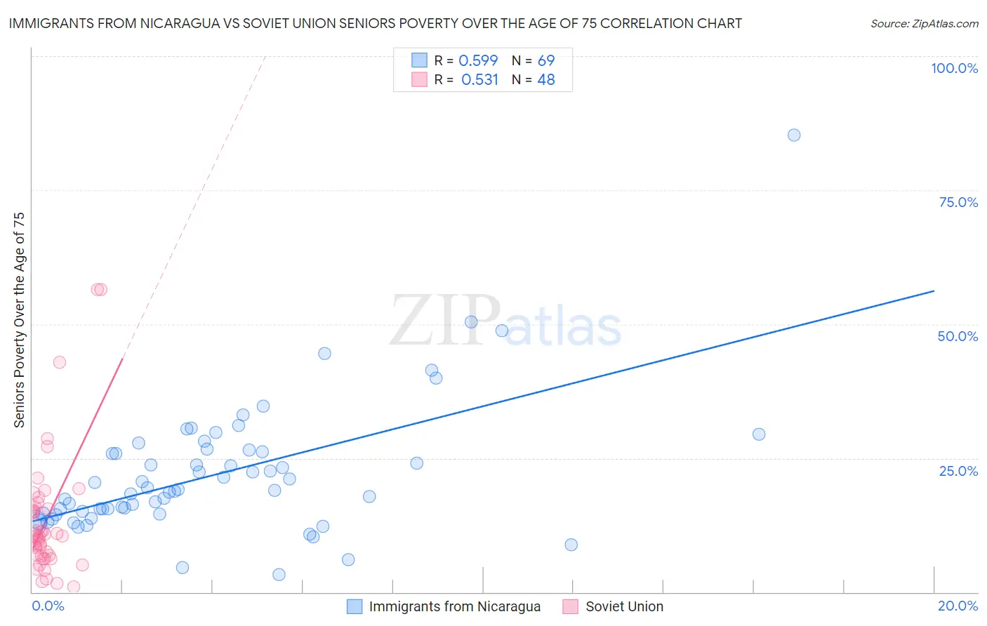 Immigrants from Nicaragua vs Soviet Union Seniors Poverty Over the Age of 75