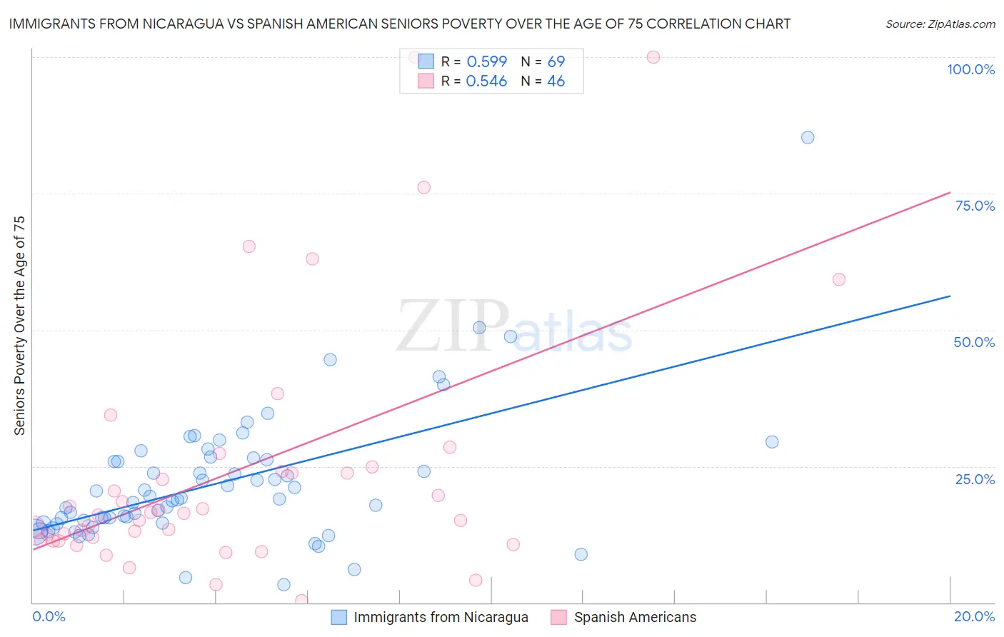 Immigrants from Nicaragua vs Spanish American Seniors Poverty Over the Age of 75