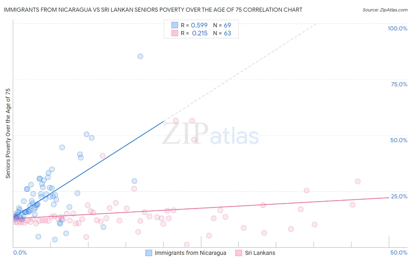 Immigrants from Nicaragua vs Sri Lankan Seniors Poverty Over the Age of 75