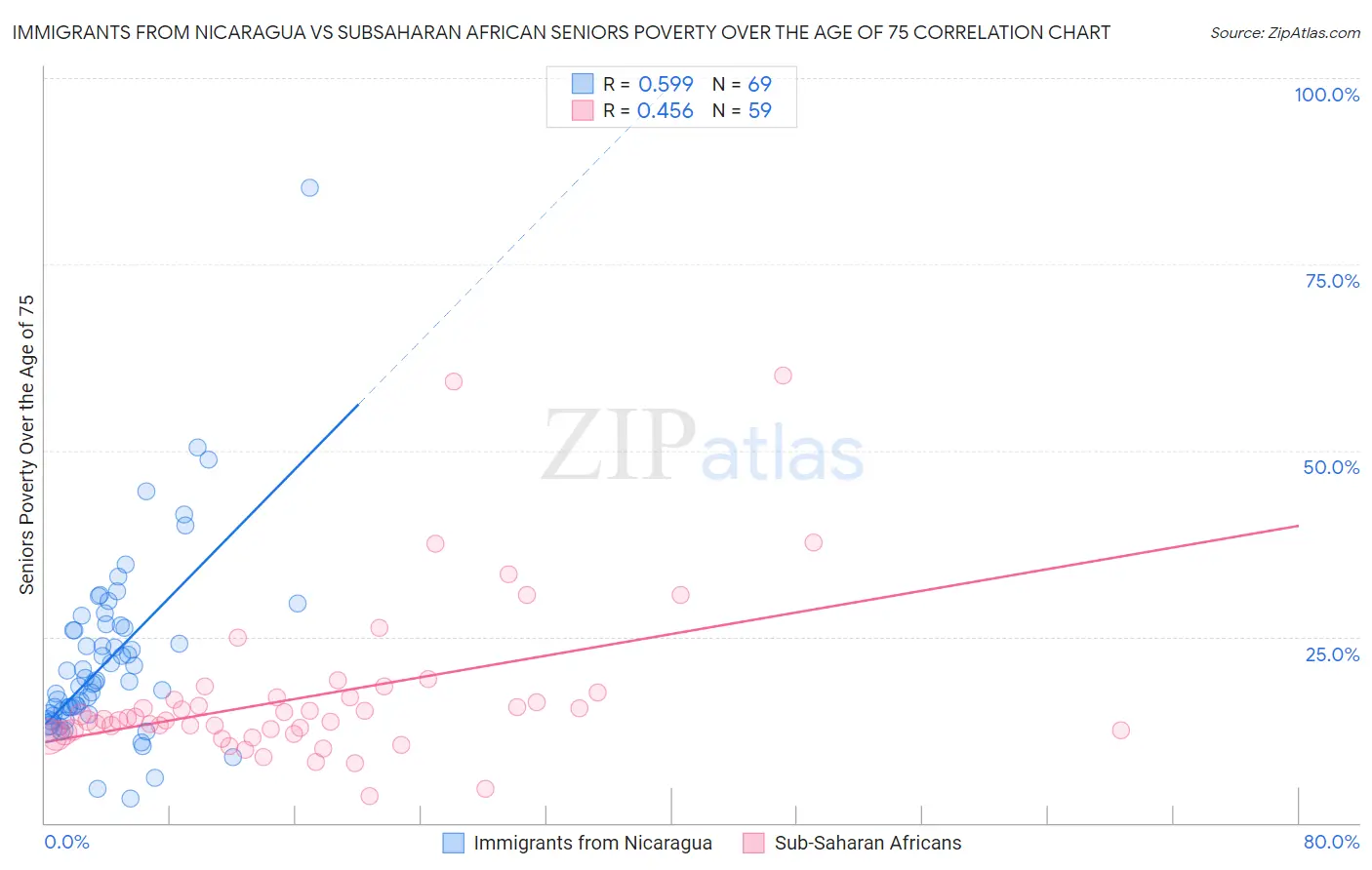 Immigrants from Nicaragua vs Subsaharan African Seniors Poverty Over the Age of 75