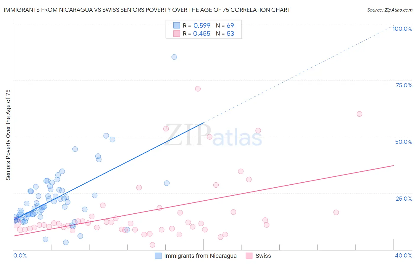 Immigrants from Nicaragua vs Swiss Seniors Poverty Over the Age of 75