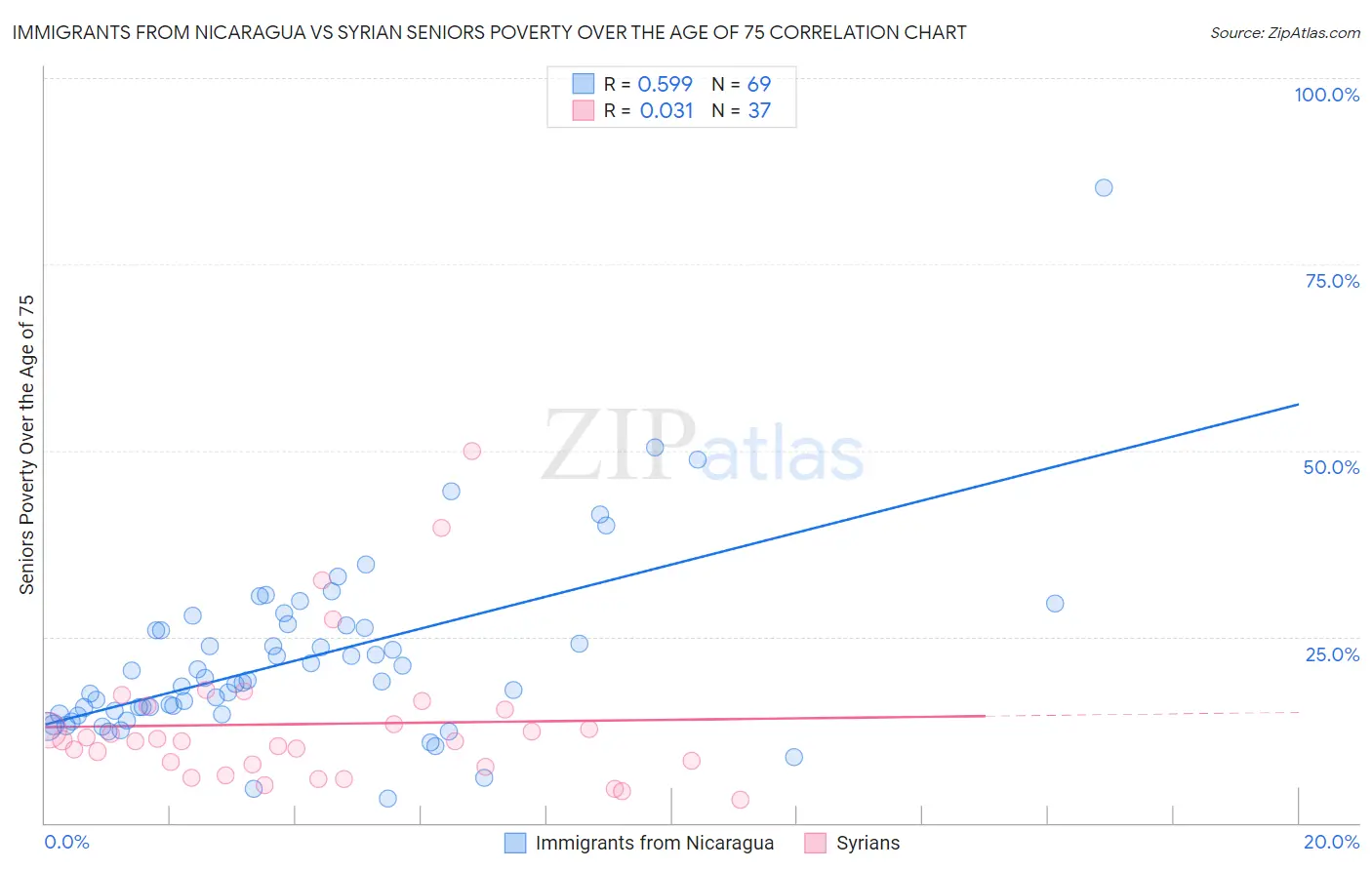 Immigrants from Nicaragua vs Syrian Seniors Poverty Over the Age of 75