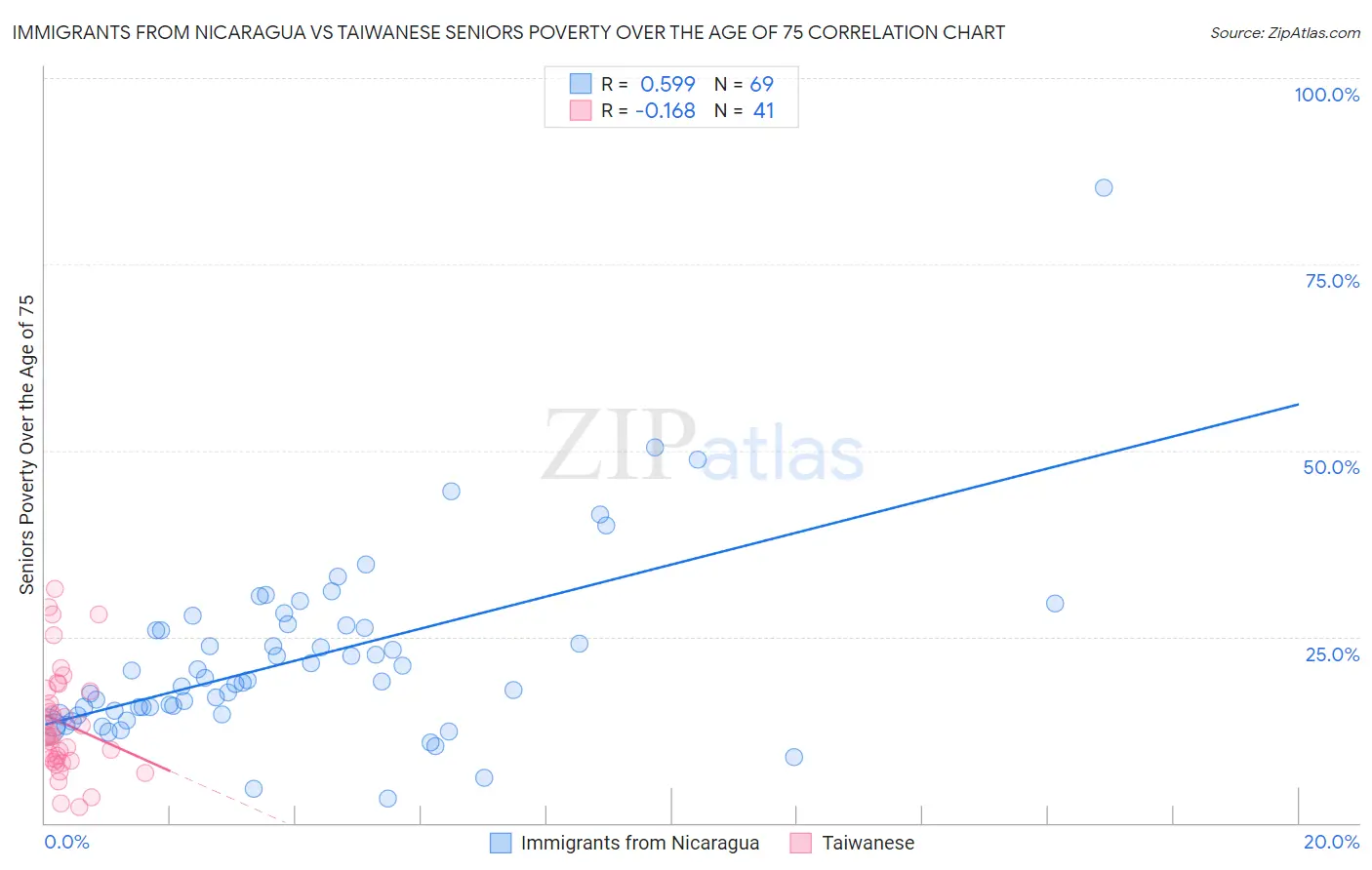 Immigrants from Nicaragua vs Taiwanese Seniors Poverty Over the Age of 75