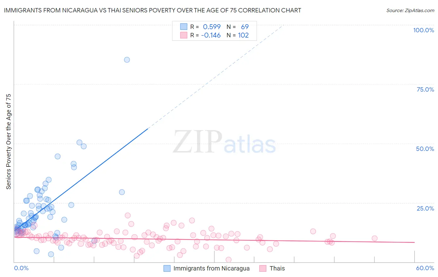 Immigrants from Nicaragua vs Thai Seniors Poverty Over the Age of 75