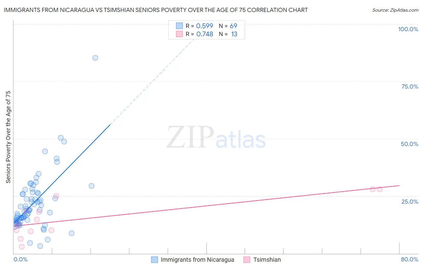 Immigrants from Nicaragua vs Tsimshian Seniors Poverty Over the Age of 75