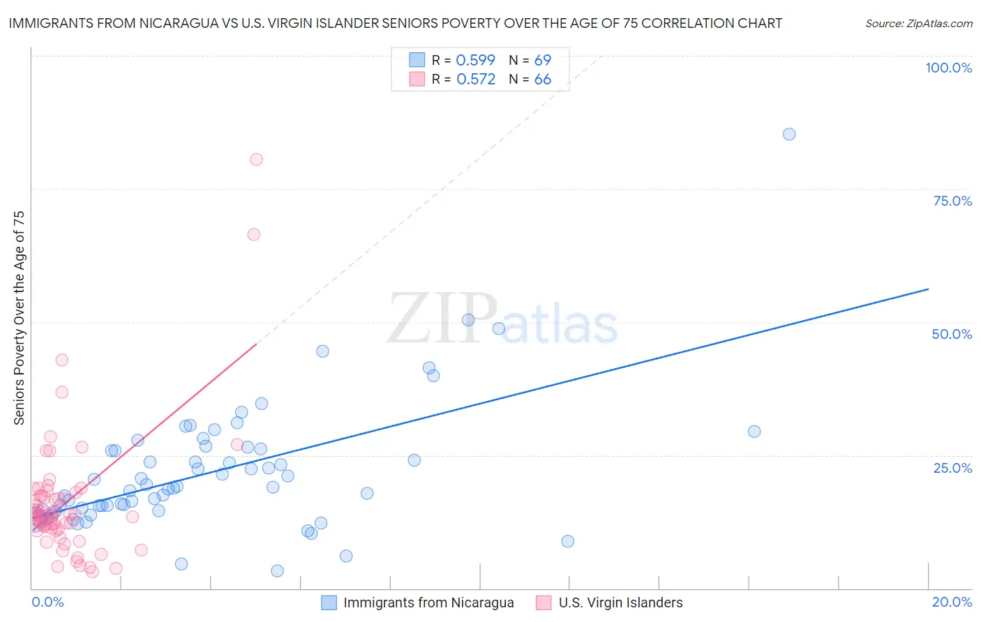 Immigrants from Nicaragua vs U.S. Virgin Islander Seniors Poverty Over the Age of 75