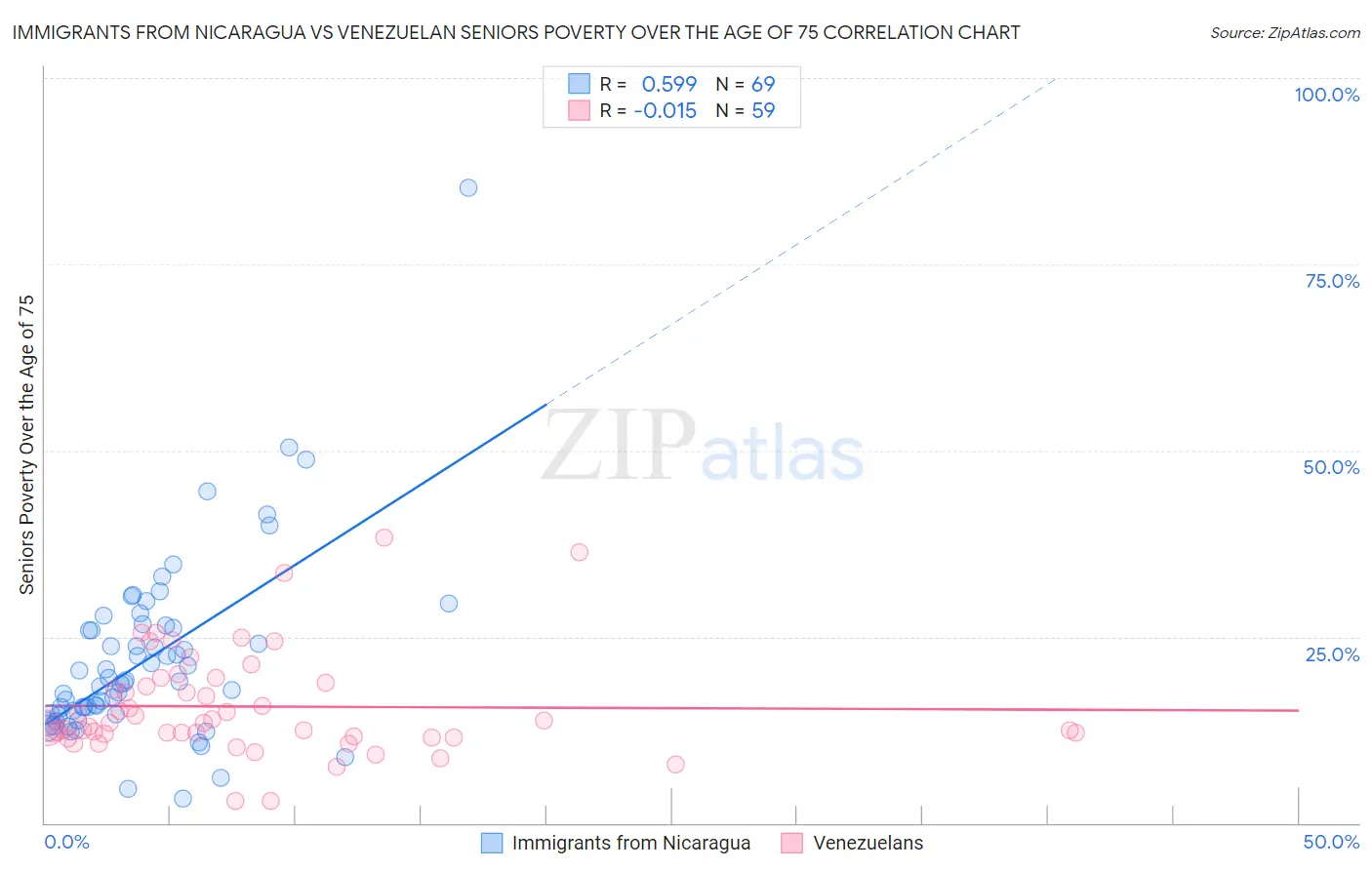 Immigrants from Nicaragua vs Venezuelan Seniors Poverty Over the Age of 75