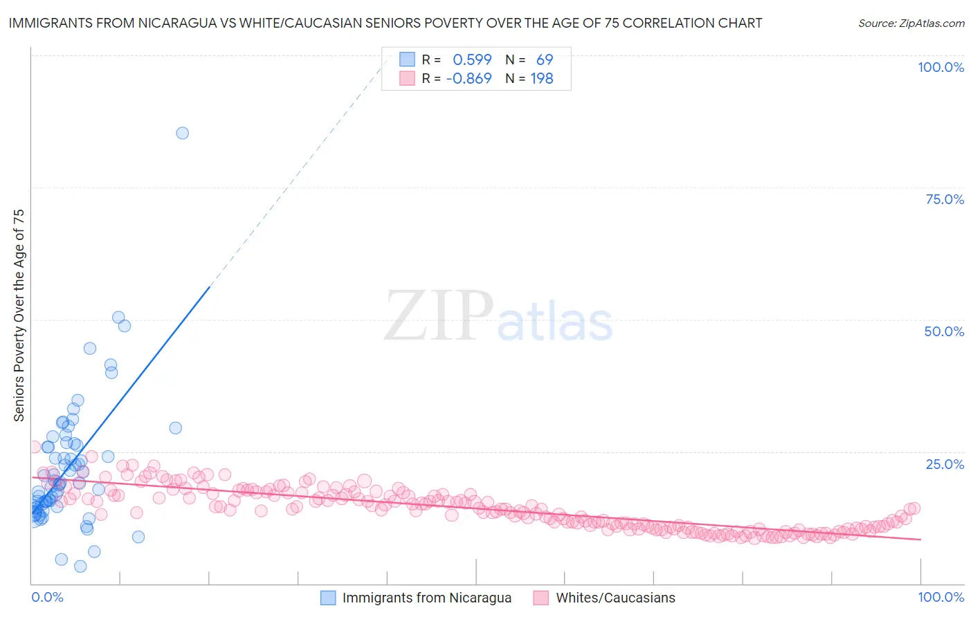 Immigrants from Nicaragua vs White/Caucasian Seniors Poverty Over the Age of 75