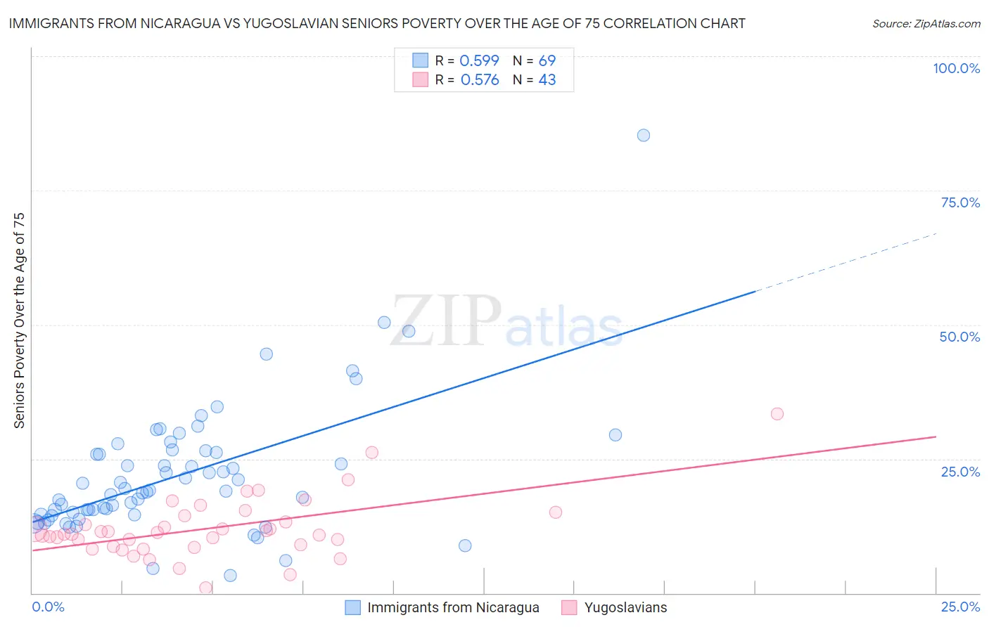 Immigrants from Nicaragua vs Yugoslavian Seniors Poverty Over the Age of 75