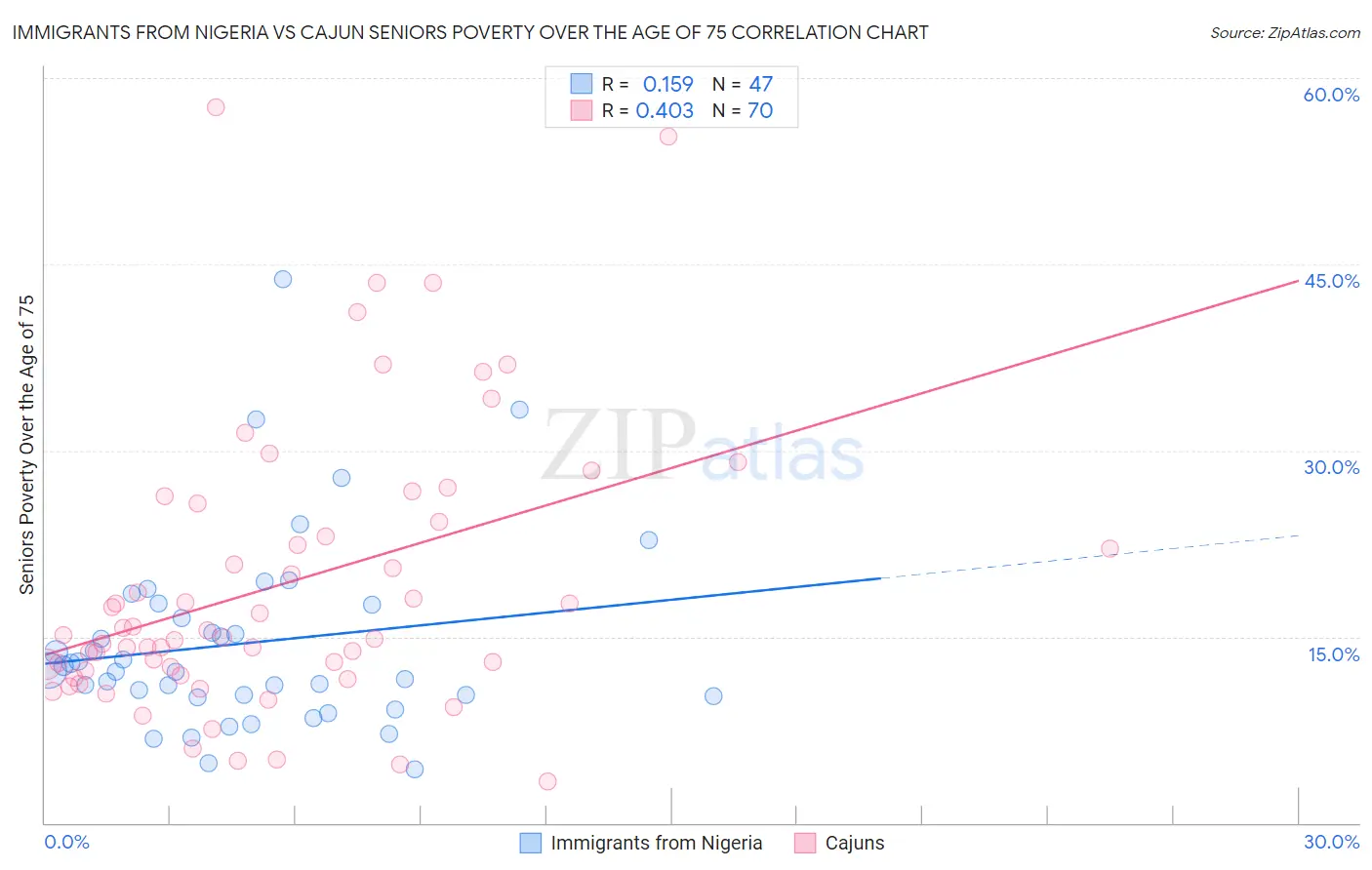 Immigrants from Nigeria vs Cajun Seniors Poverty Over the Age of 75