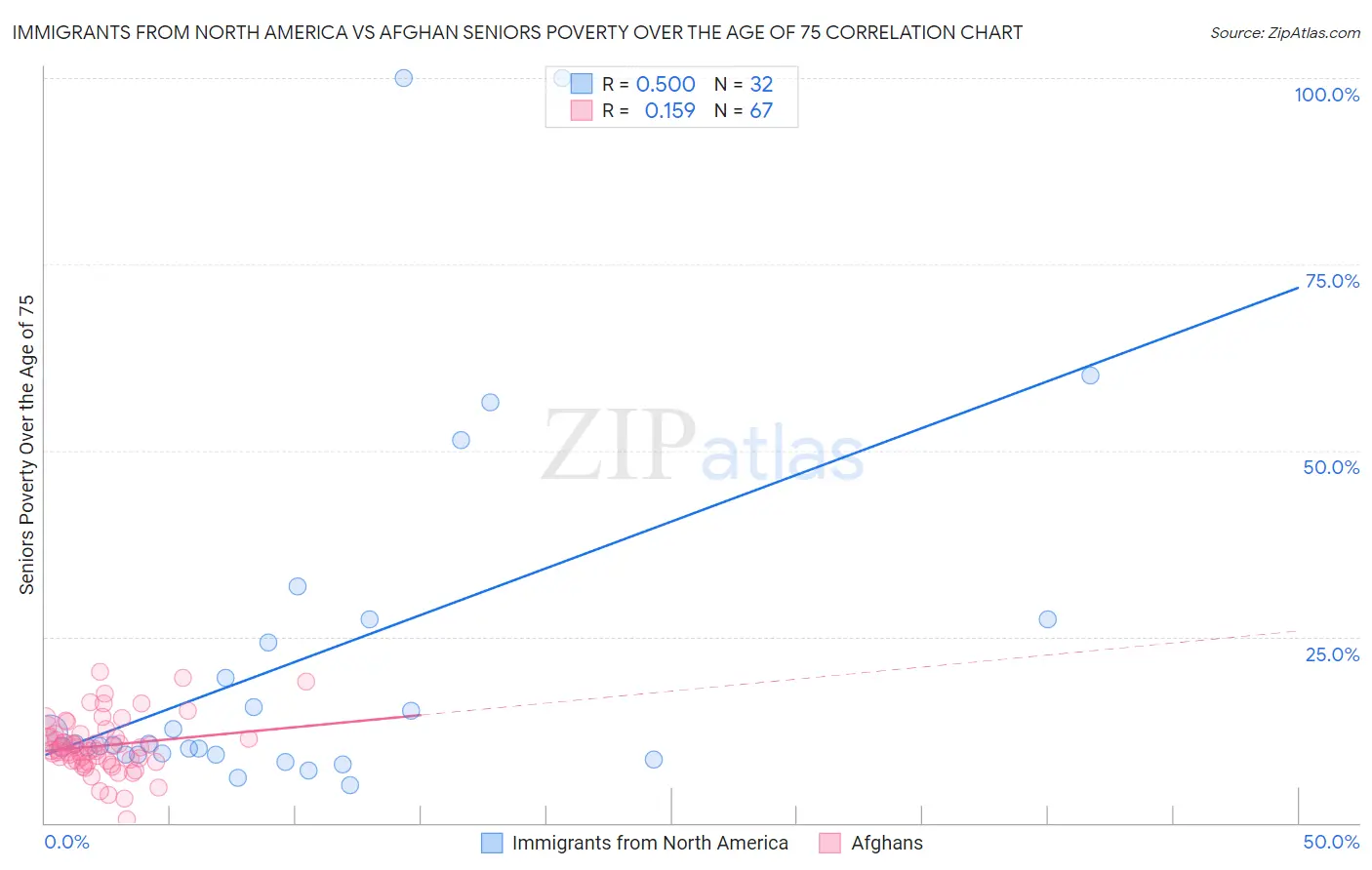 Immigrants from North America vs Afghan Seniors Poverty Over the Age of 75