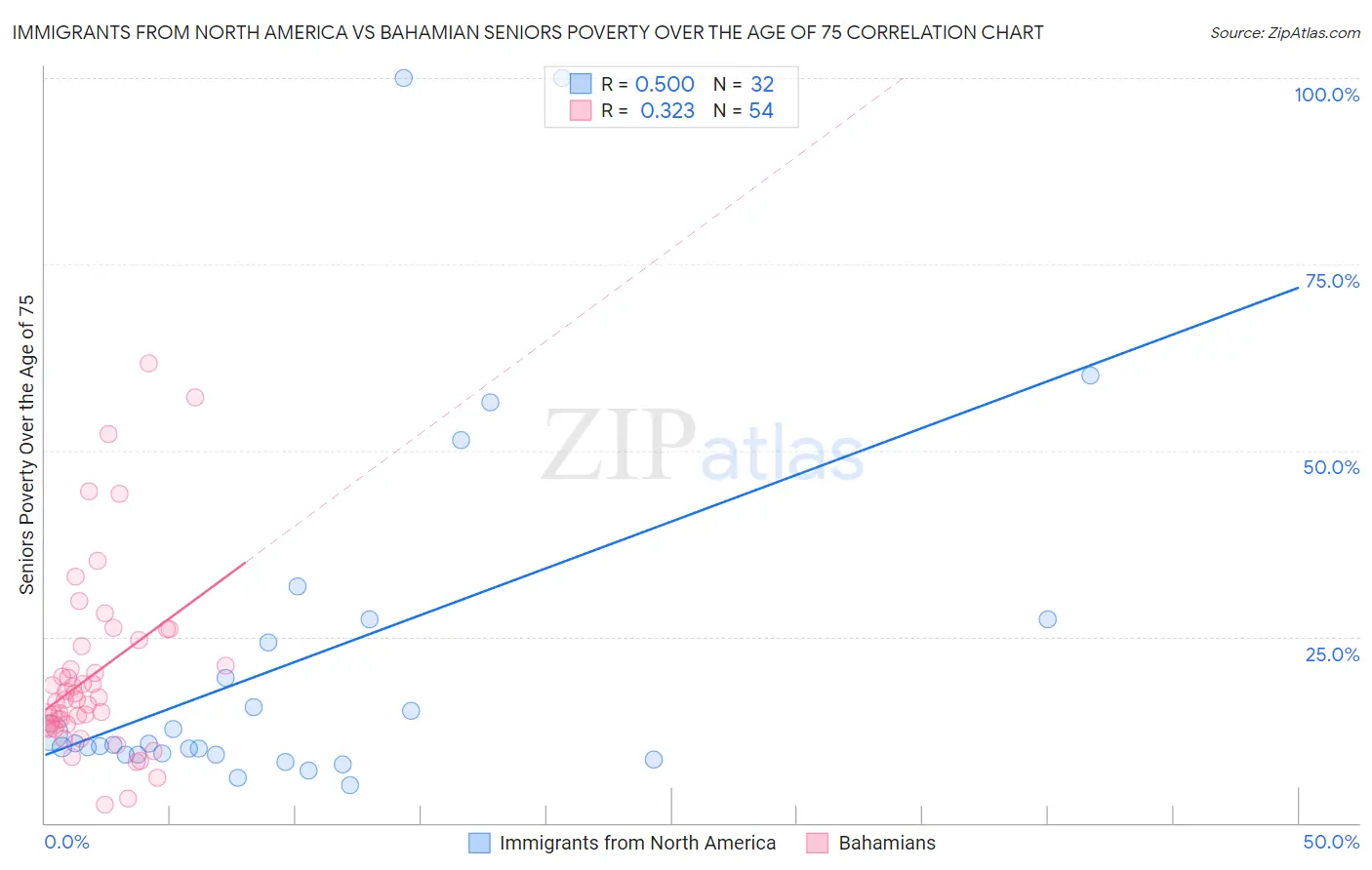 Immigrants from North America vs Bahamian Seniors Poverty Over the Age of 75