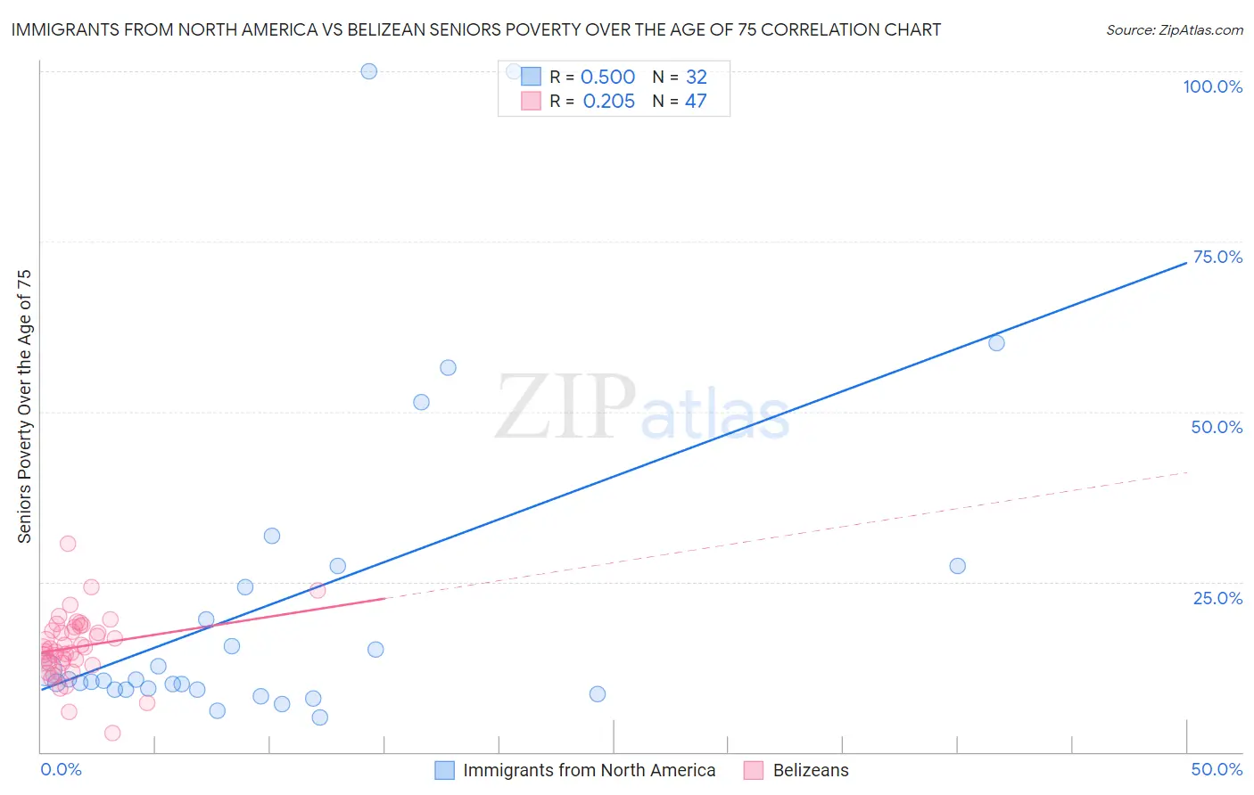 Immigrants from North America vs Belizean Seniors Poverty Over the Age of 75