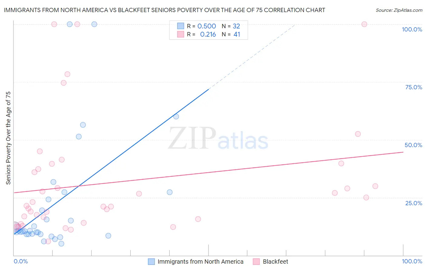 Immigrants from North America vs Blackfeet Seniors Poverty Over the Age of 75