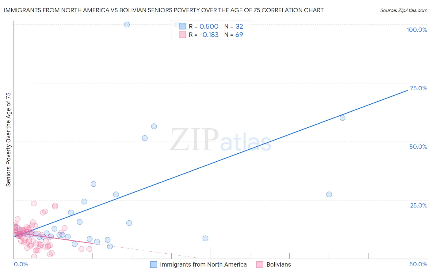 Immigrants from North America vs Bolivian Seniors Poverty Over the Age of 75