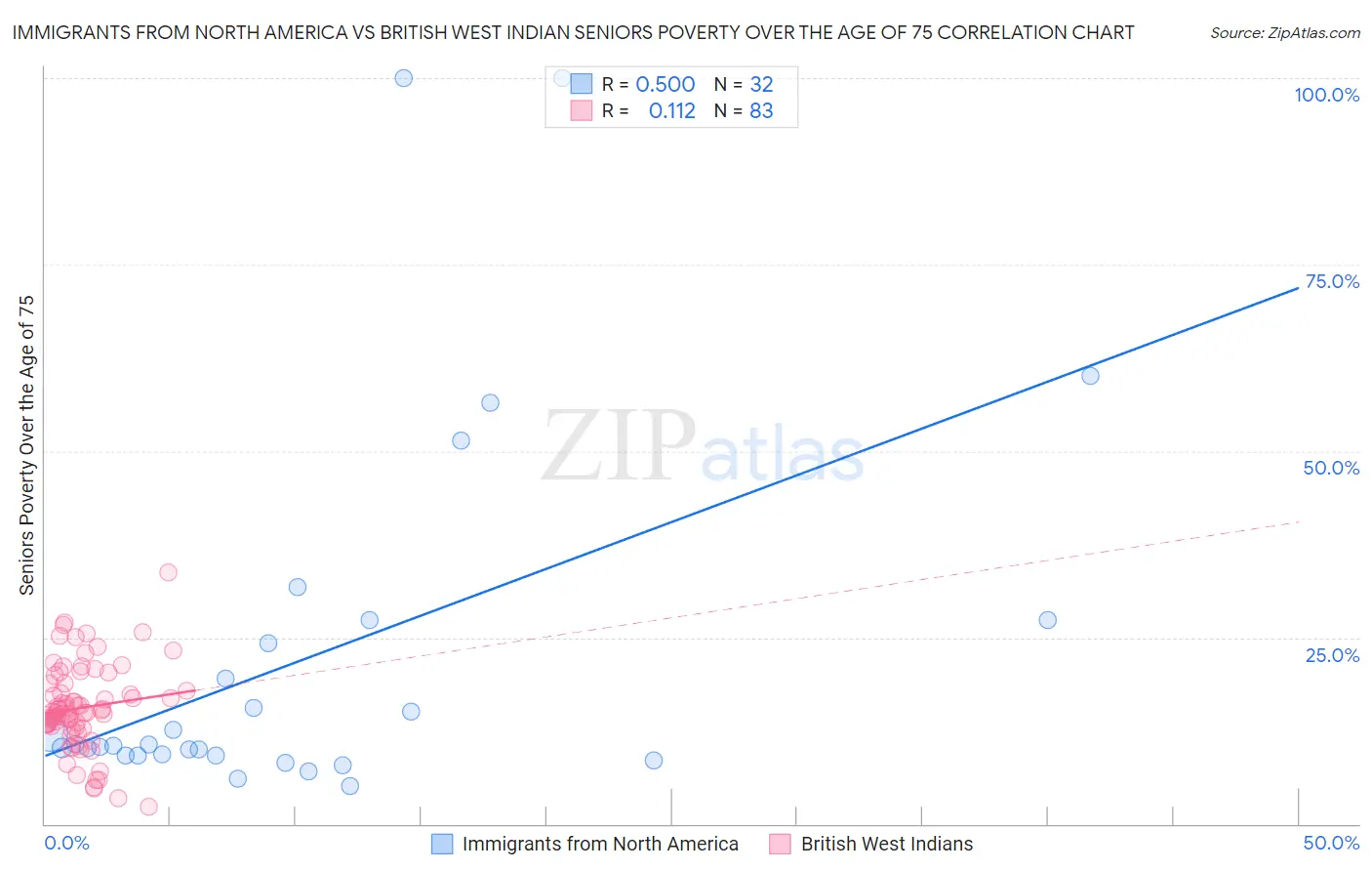 Immigrants from North America vs British West Indian Seniors Poverty Over the Age of 75