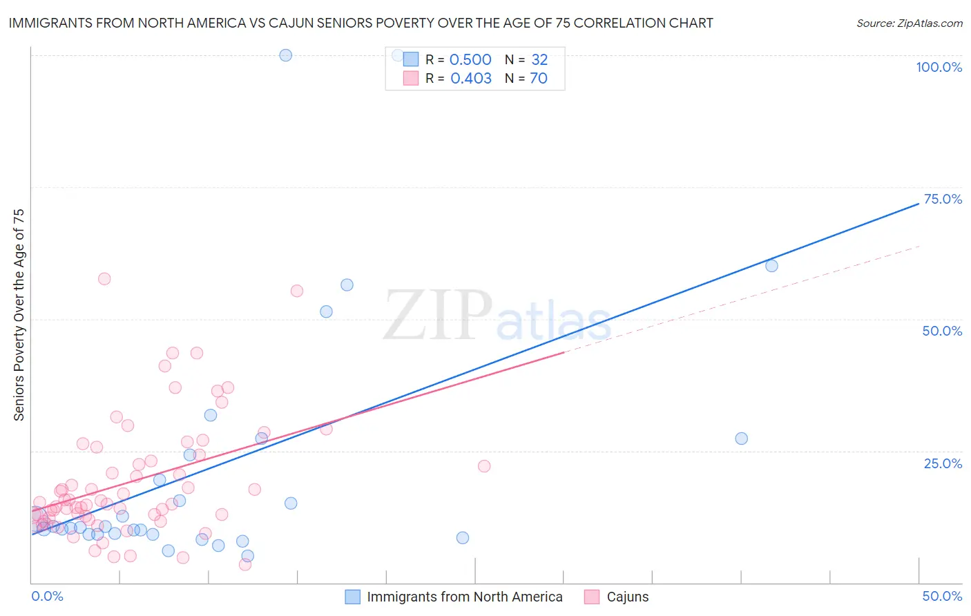 Immigrants from North America vs Cajun Seniors Poverty Over the Age of 75