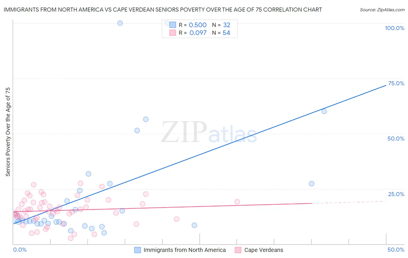 Immigrants from North America vs Cape Verdean Seniors Poverty Over the Age of 75