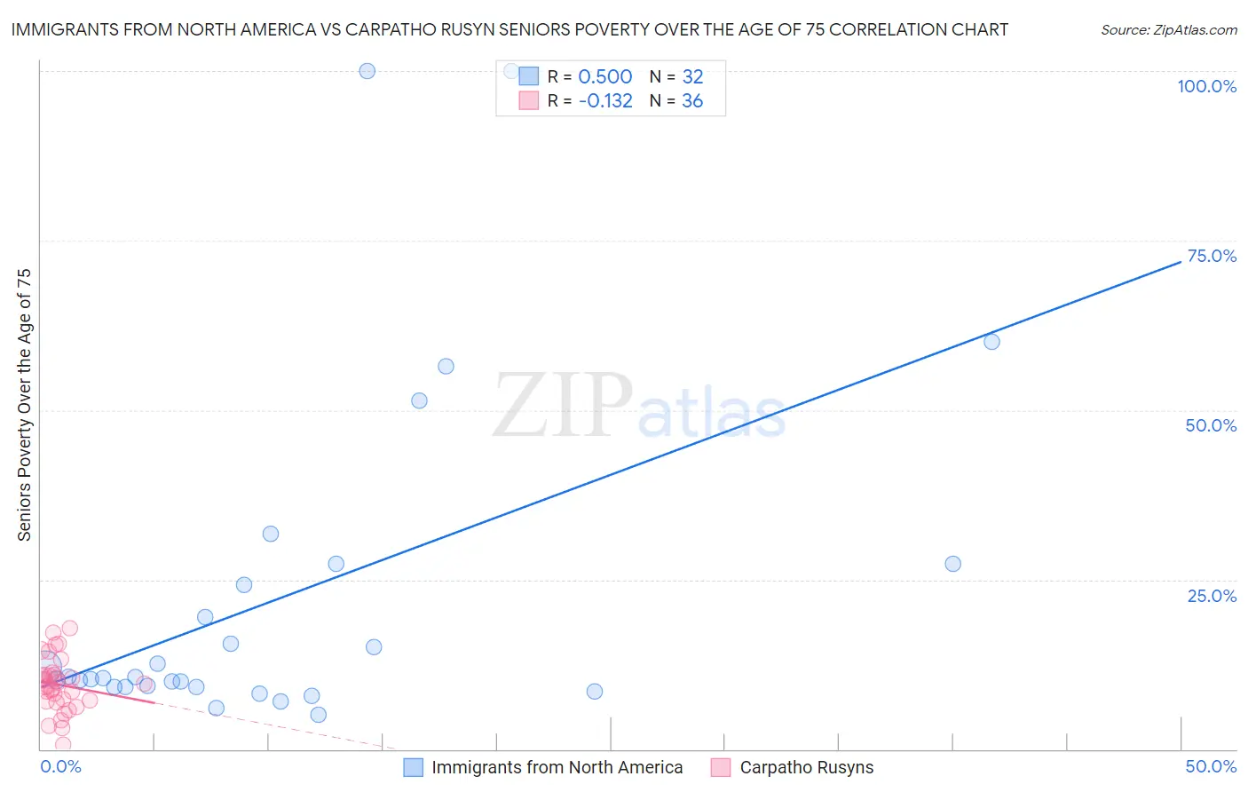 Immigrants from North America vs Carpatho Rusyn Seniors Poverty Over the Age of 75