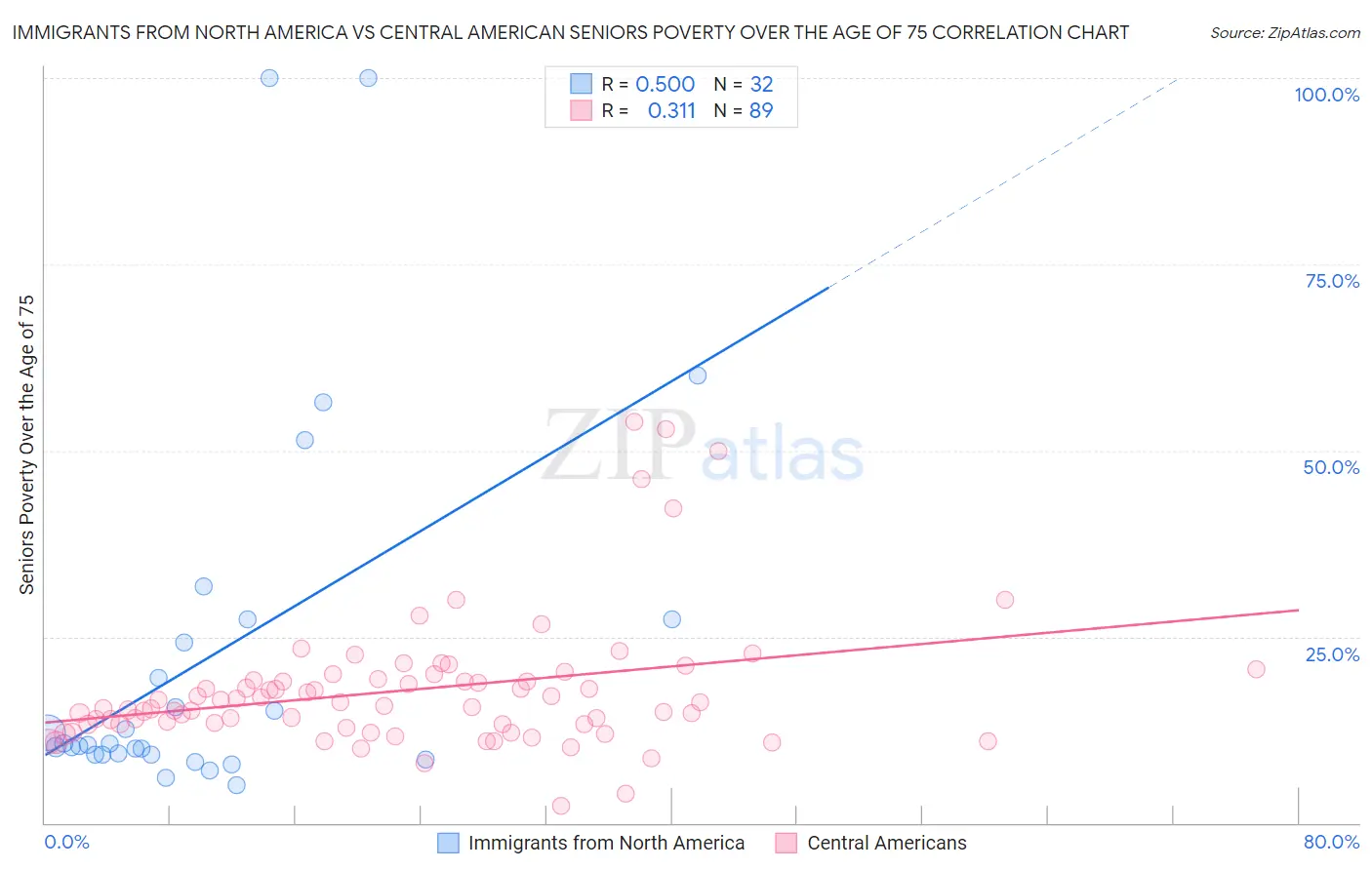 Immigrants from North America vs Central American Seniors Poverty Over the Age of 75