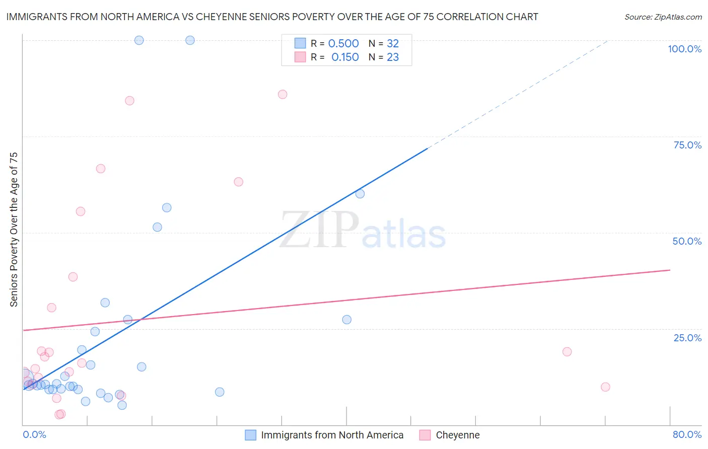 Immigrants from North America vs Cheyenne Seniors Poverty Over the Age of 75