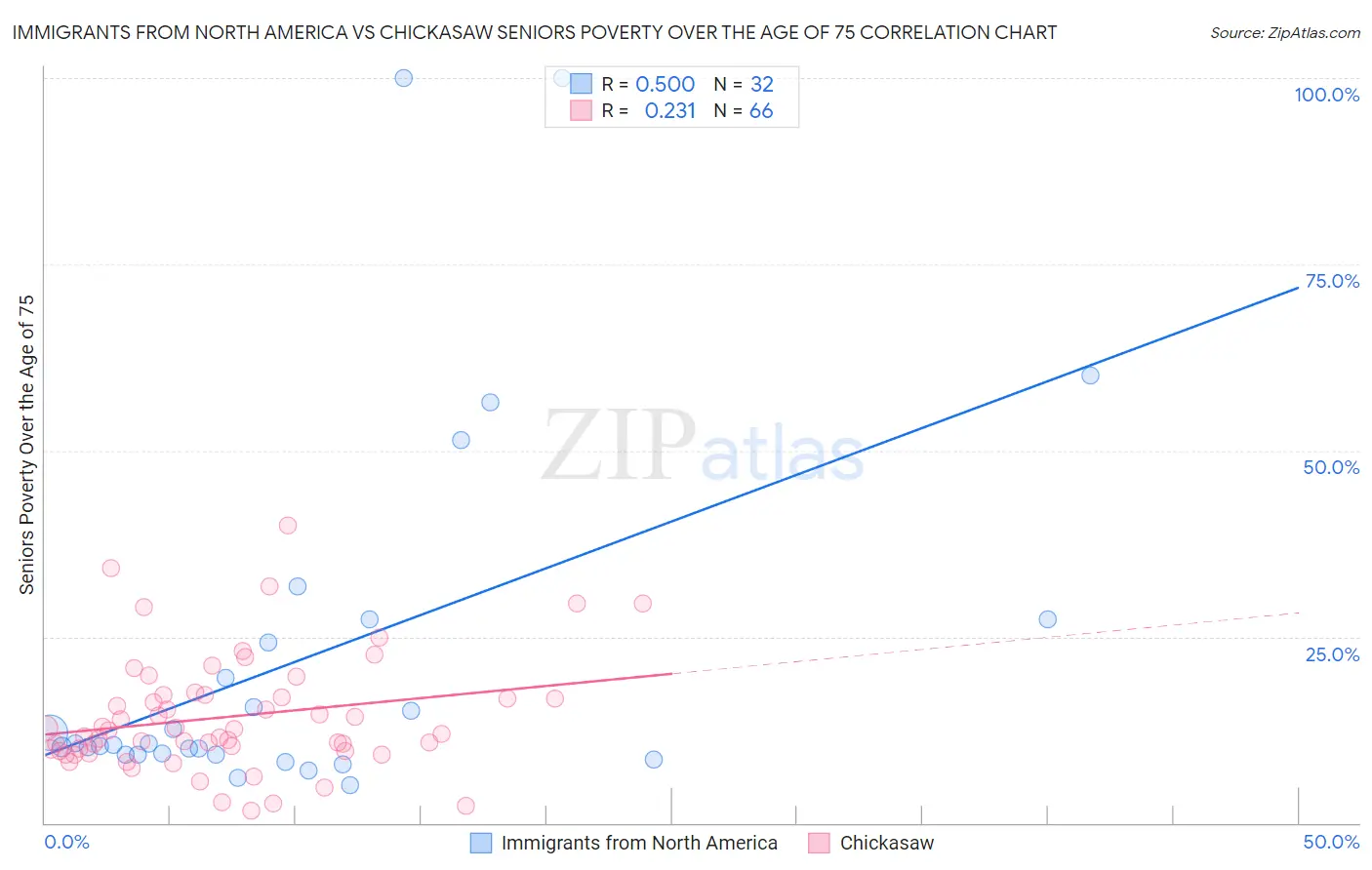 Immigrants from North America vs Chickasaw Seniors Poverty Over the Age of 75