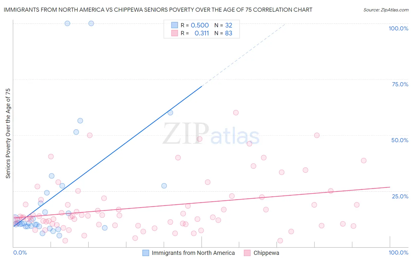 Immigrants from North America vs Chippewa Seniors Poverty Over the Age of 75