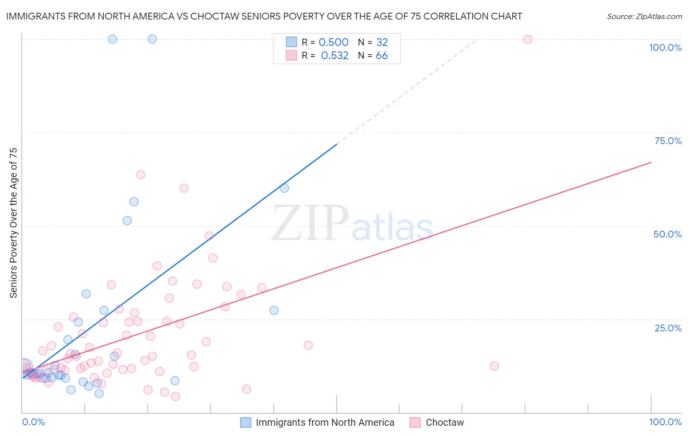 Immigrants from North America vs Choctaw Seniors Poverty Over the Age of 75