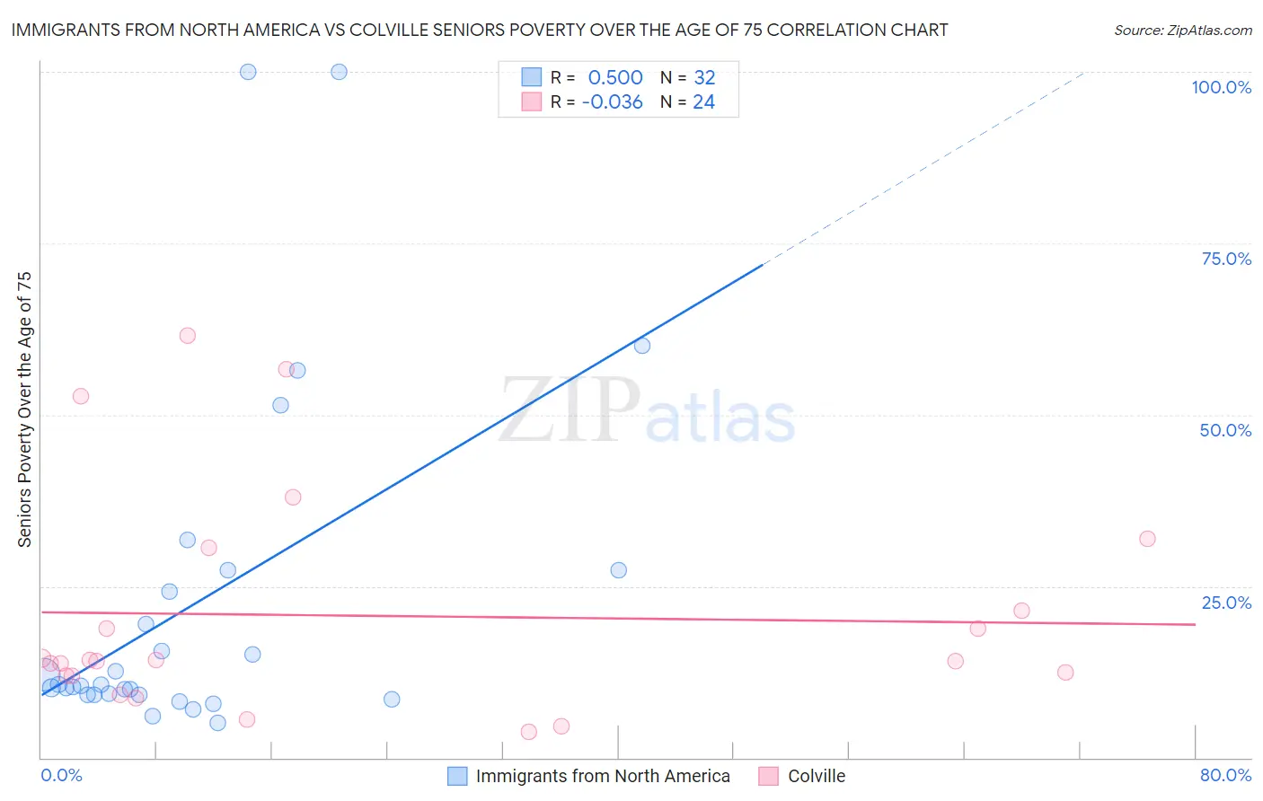 Immigrants from North America vs Colville Seniors Poverty Over the Age of 75