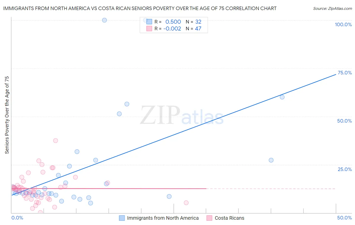 Immigrants from North America vs Costa Rican Seniors Poverty Over the Age of 75