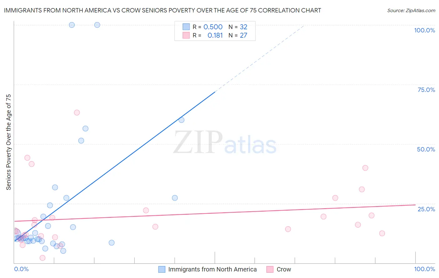 Immigrants from North America vs Crow Seniors Poverty Over the Age of 75