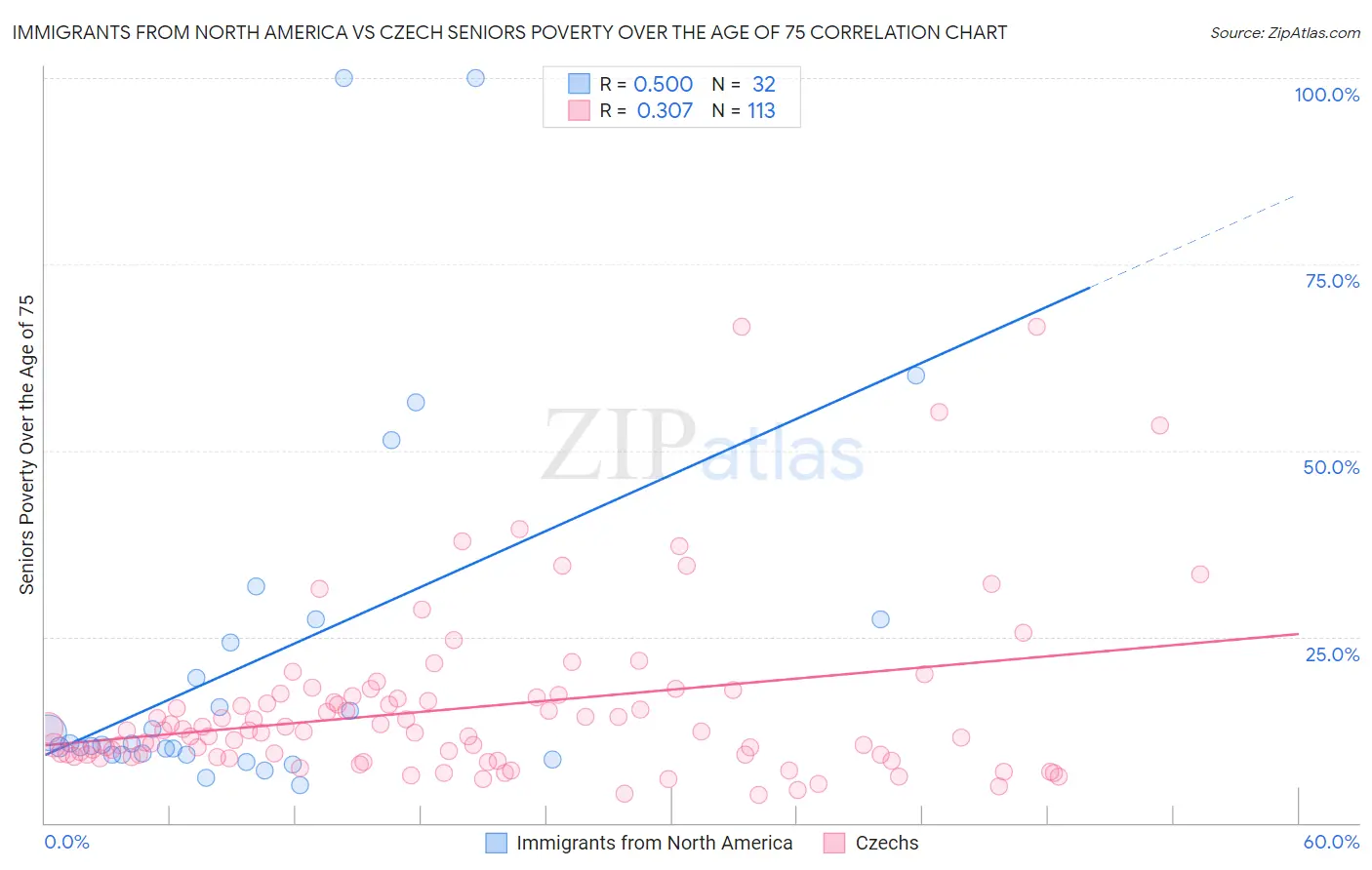 Immigrants from North America vs Czech Seniors Poverty Over the Age of 75