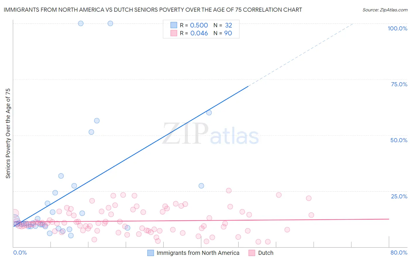 Immigrants from North America vs Dutch Seniors Poverty Over the Age of 75