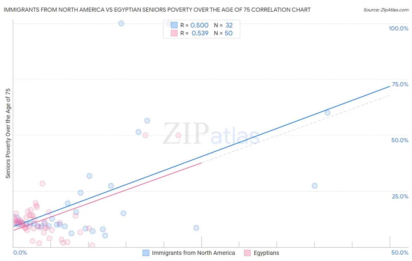 Immigrants from North America vs Egyptian Seniors Poverty Over the Age of 75