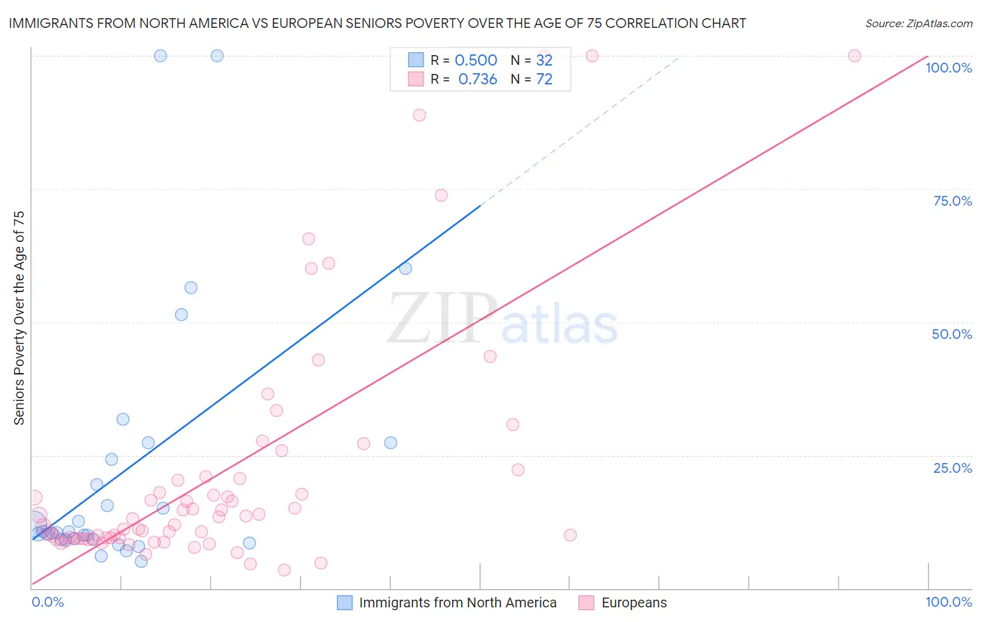 Immigrants from North America vs European Seniors Poverty Over the Age of 75