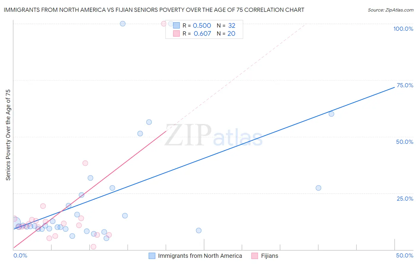 Immigrants from North America vs Fijian Seniors Poverty Over the Age of 75