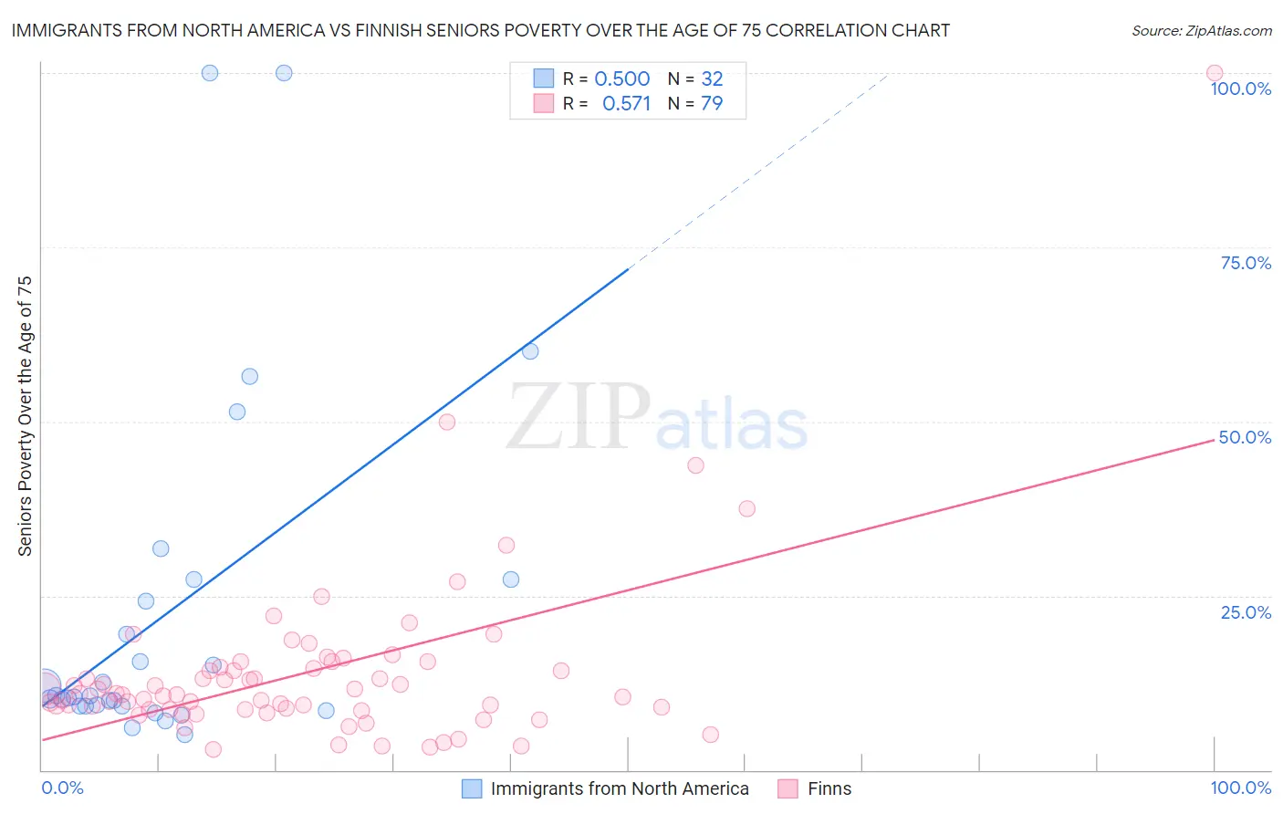 Immigrants from North America vs Finnish Seniors Poverty Over the Age of 75