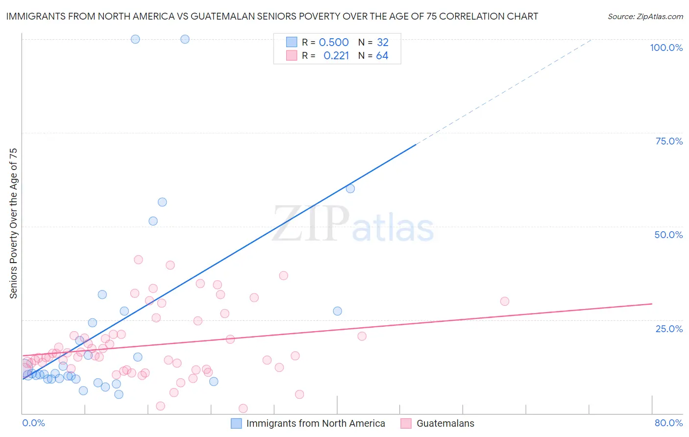 Immigrants from North America vs Guatemalan Seniors Poverty Over the Age of 75