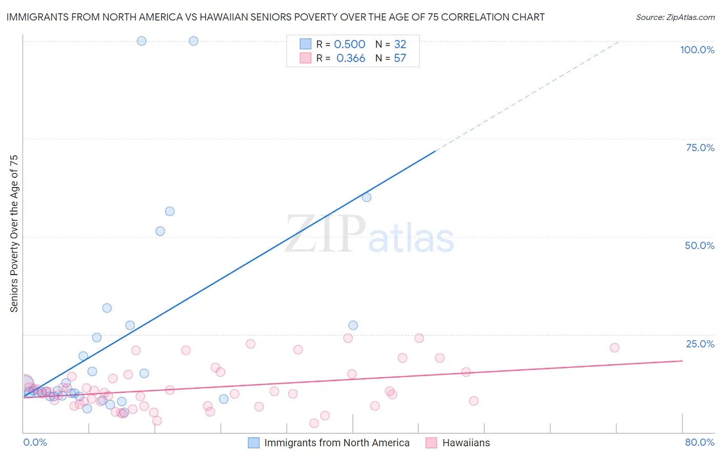 Immigrants from North America vs Hawaiian Seniors Poverty Over the Age of 75