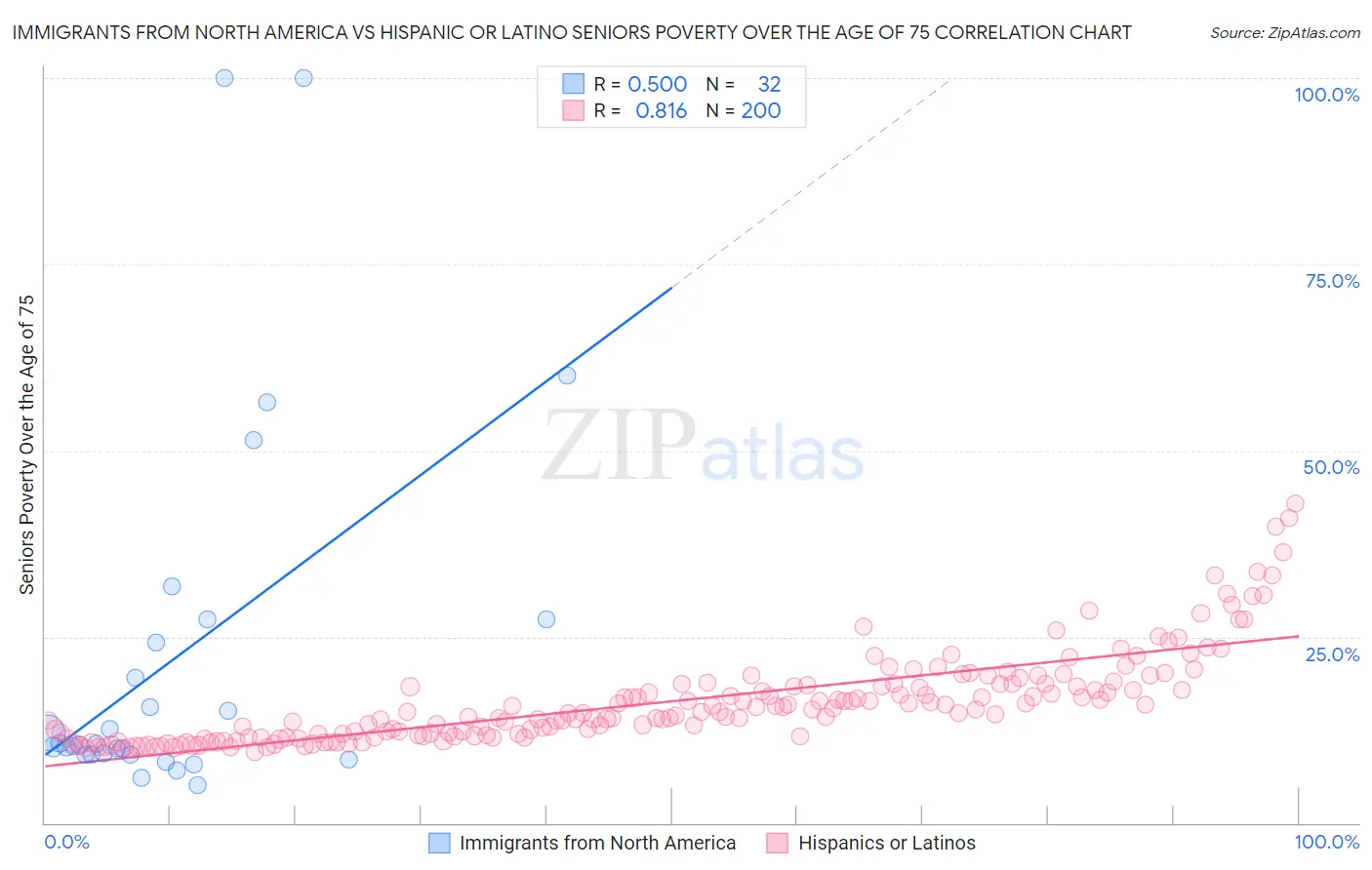 Immigrants from North America vs Hispanic or Latino Seniors Poverty Over the Age of 75