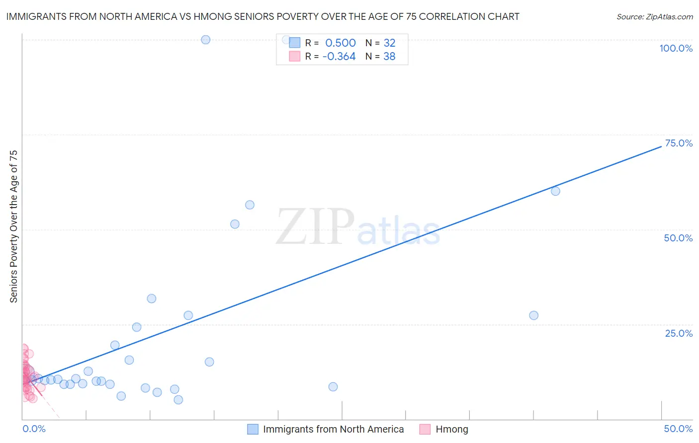 Immigrants from North America vs Hmong Seniors Poverty Over the Age of 75