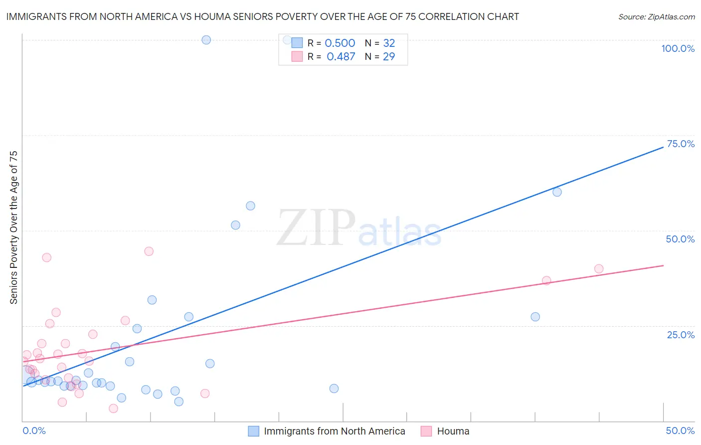 Immigrants from North America vs Houma Seniors Poverty Over the Age of 75