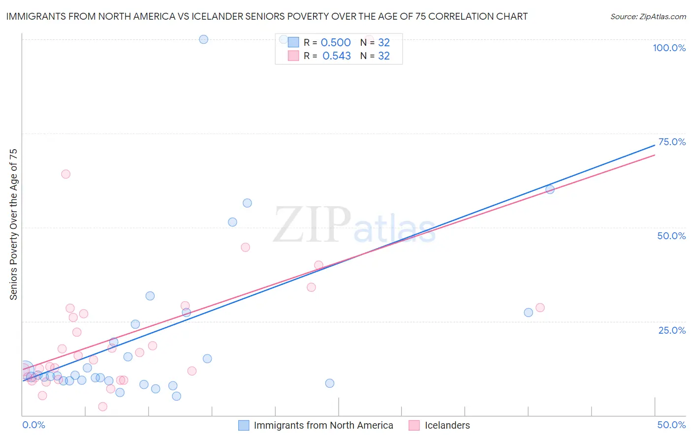 Immigrants from North America vs Icelander Seniors Poverty Over the Age of 75