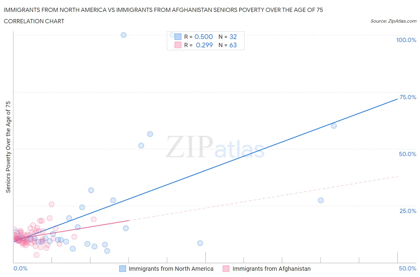 Immigrants from North America vs Immigrants from Afghanistan Seniors Poverty Over the Age of 75