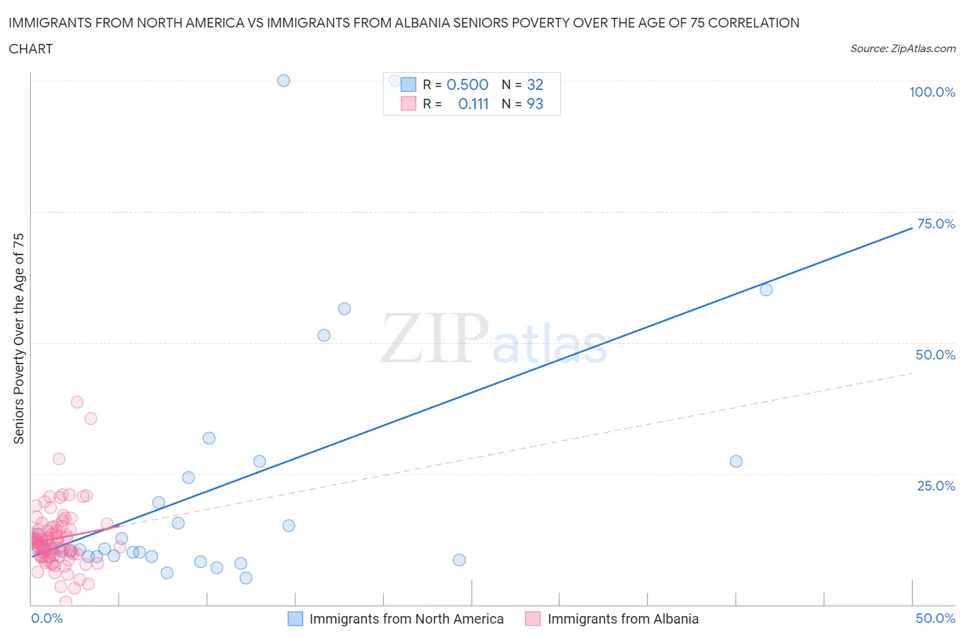 Immigrants from North America vs Immigrants from Albania Seniors Poverty Over the Age of 75