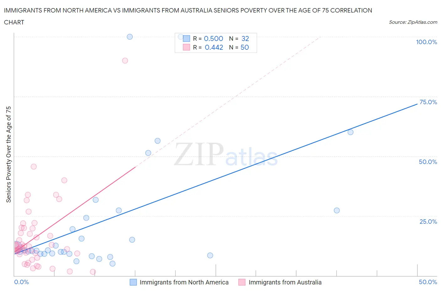 Immigrants from North America vs Immigrants from Australia Seniors Poverty Over the Age of 75