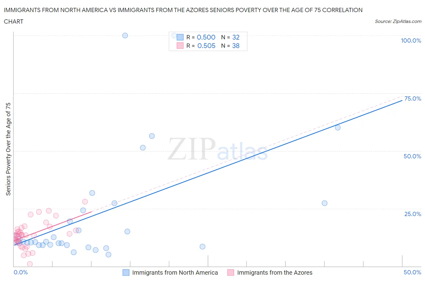 Immigrants from North America vs Immigrants from the Azores Seniors Poverty Over the Age of 75