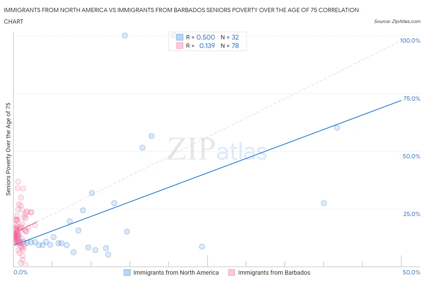 Immigrants from North America vs Immigrants from Barbados Seniors Poverty Over the Age of 75