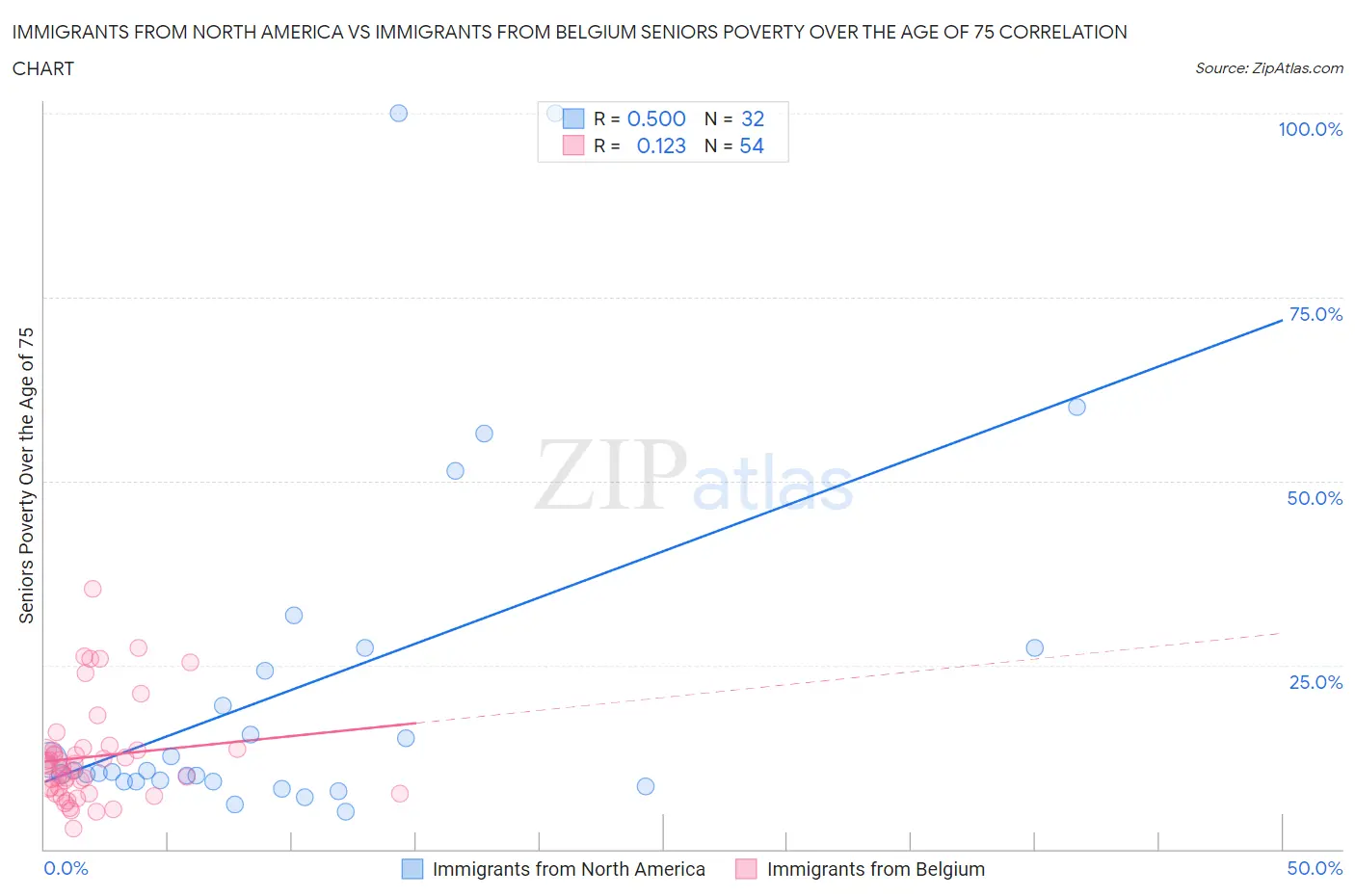 Immigrants from North America vs Immigrants from Belgium Seniors Poverty Over the Age of 75